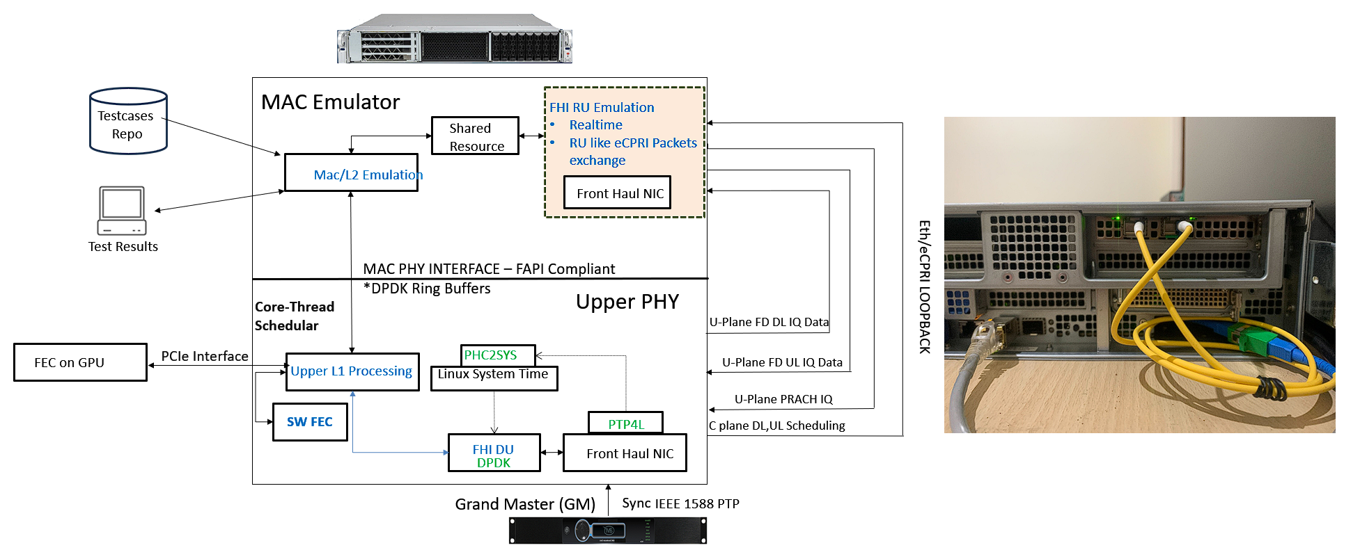 Mac Emulator - High PHY – Real time Test Framework